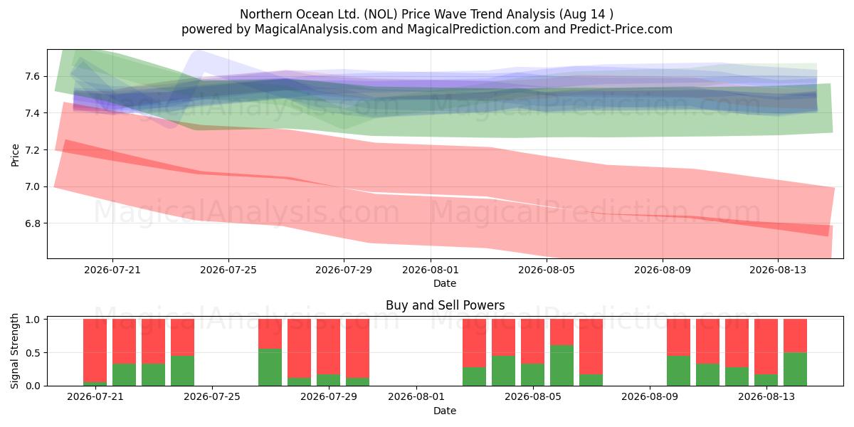  Northern Ocean Ltd. (NOL) Support and Resistance area (13 Aug) 