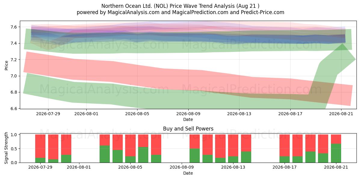  Northern Ocean Ltd. (NOL) Support and Resistance area (20 Aug) 