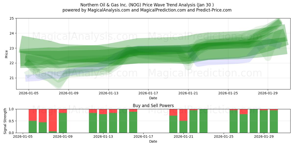  Northern Oil & Gas Inc. (NOG) Support and Resistance area (29 Jan) 