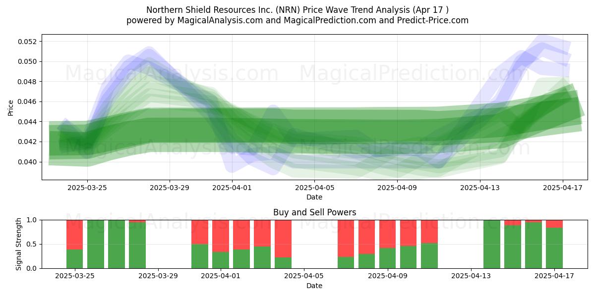  Northern Shield Resources Inc. (NRN) Support and Resistance area (17 Apr) 