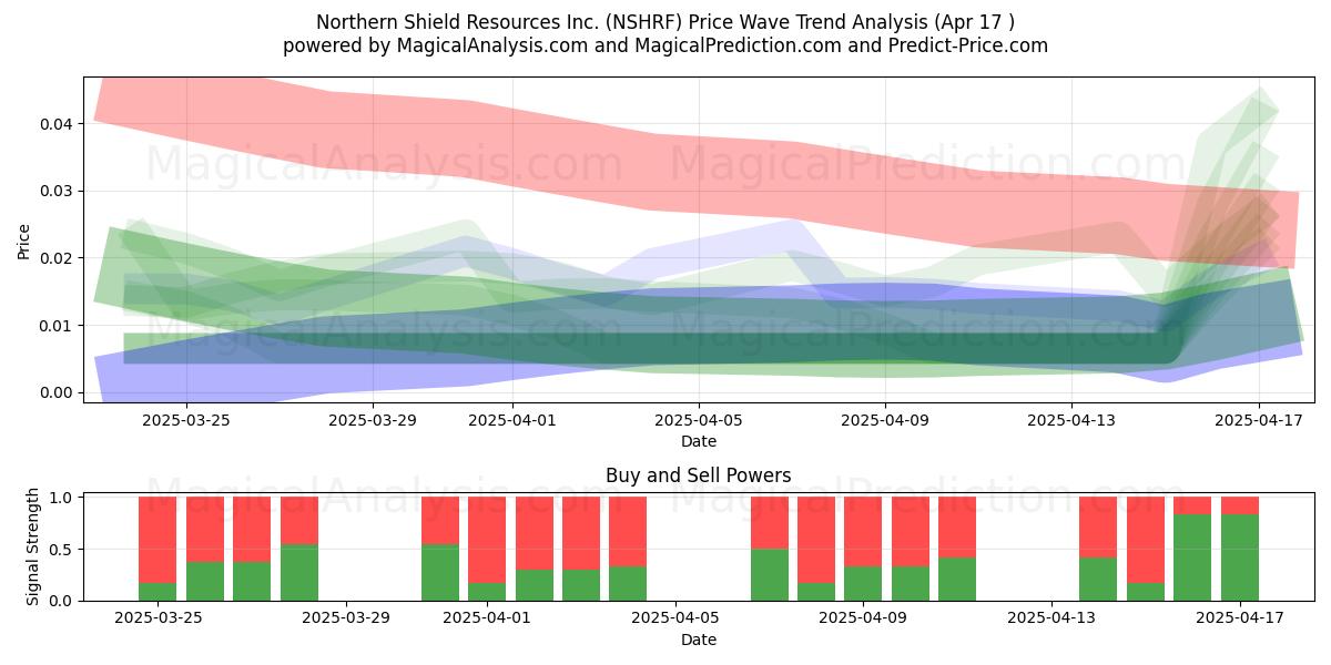  Northern Shield Resources Inc. (NSHRF) Support and Resistance area (17 Apr) 