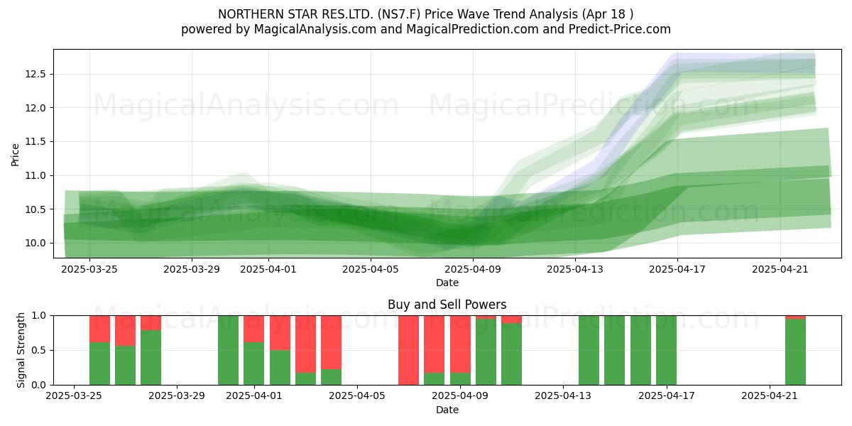  NORTHERN STAR RES.LTD. (NS7.F) Support and Resistance area (18 Apr) 