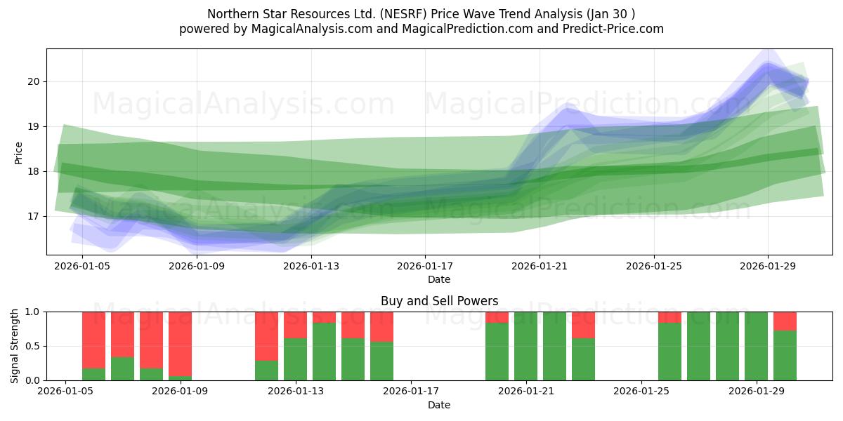  Northern Star Resources Ltd. (NESRF) Support and Resistance area (29 Jan) 