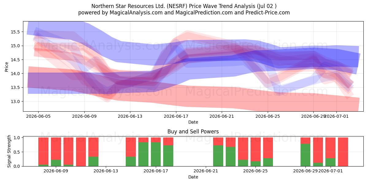  Northern Star Resources Ltd. (NESRF) Support and Resistance area (01 Jul) 