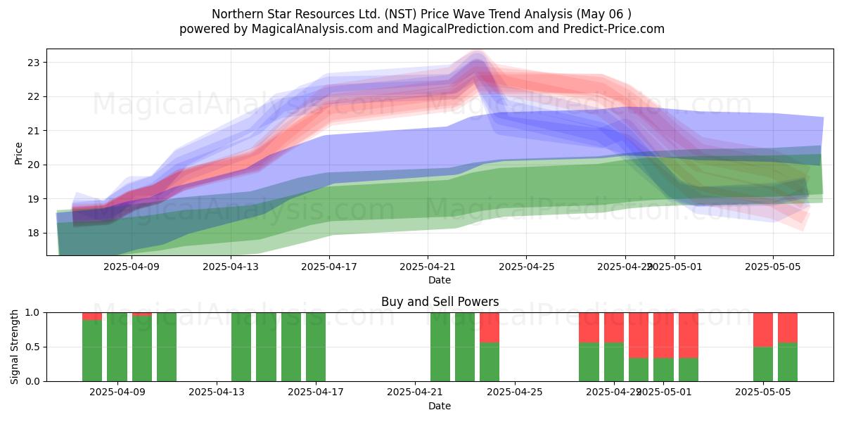 Northern Star Resources Ltd. (NST) Support and Resistance area (06 May) Northern Star Resources Ltd. (NST) Support and Resistance area (06 May)