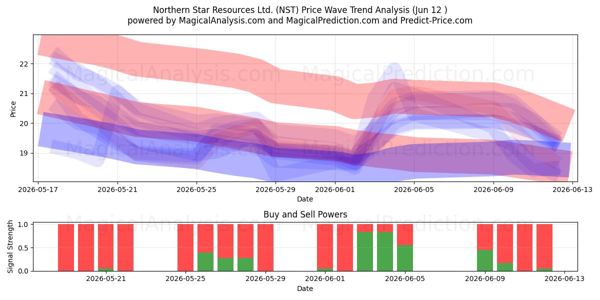  Northern Star Resources Ltd. (NST) Support and Resistance area (11 Jun) 