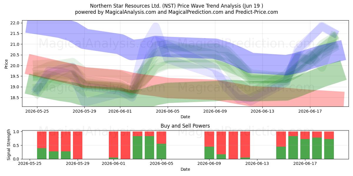  Northern Star Resources Ltd. (NST) Support and Resistance area (18 Jun) 