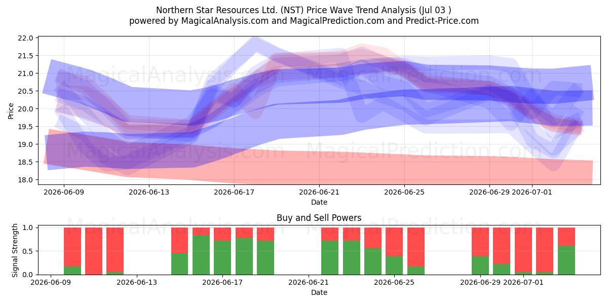  Northern Star Resources Ltd. (NST) Support and Resistance area (02 Jul) 