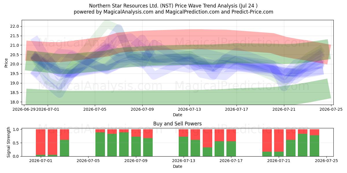  Northern Star Resources Ltd. (NST) Support and Resistance area (23 Jul) 