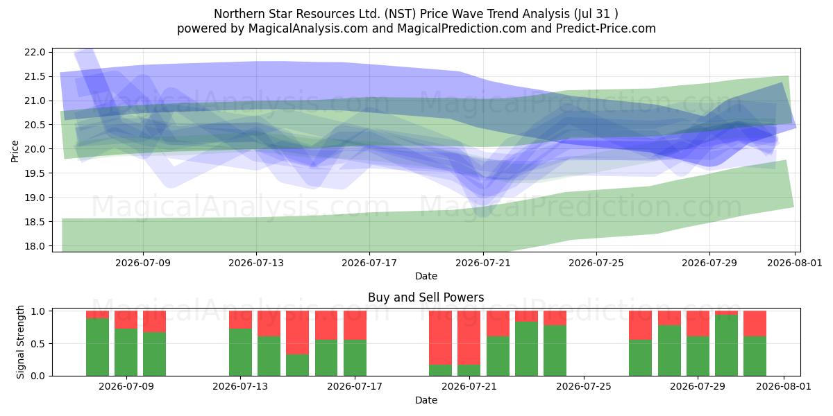  Northern Star Resources Ltd. (NST) Support and Resistance area (30 Jul) 