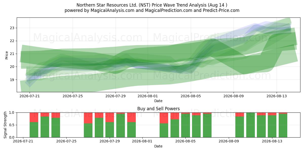  Northern Star Resources Ltd. (NST) Support and Resistance area (13 Aug) 