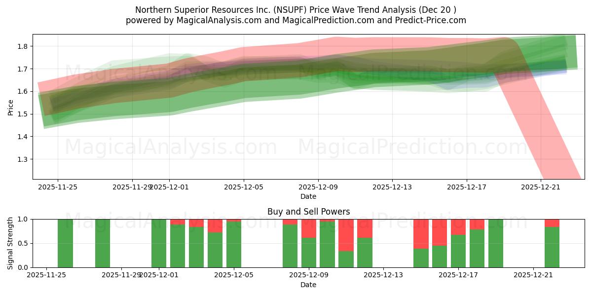  Northern Superior Resources Inc. (NSUPF) Support and Resistance area (19 Dec) 