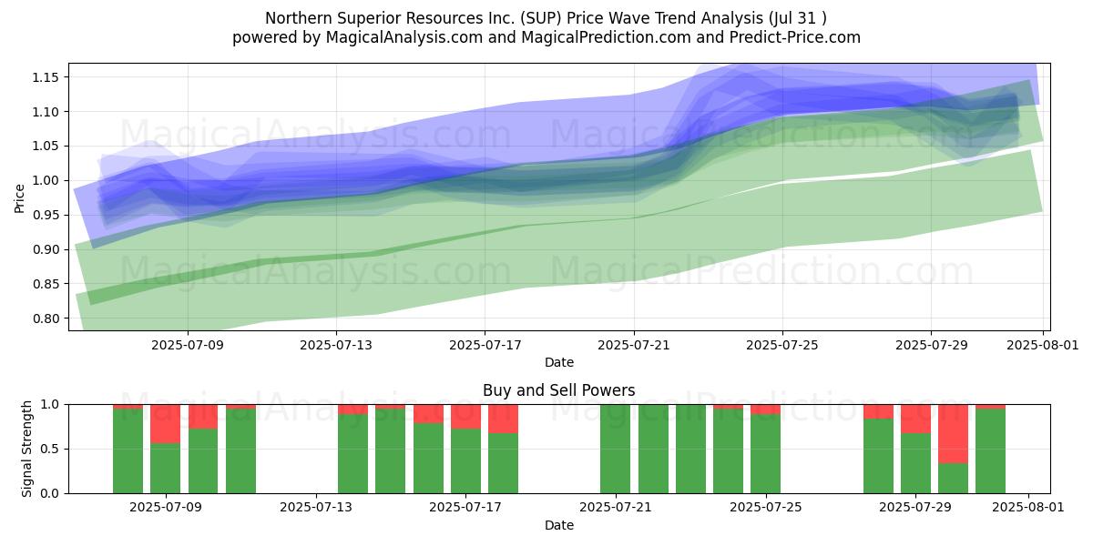  Northern Superior Resources Inc. (SUP) Support and Resistance area (30 Jul) 