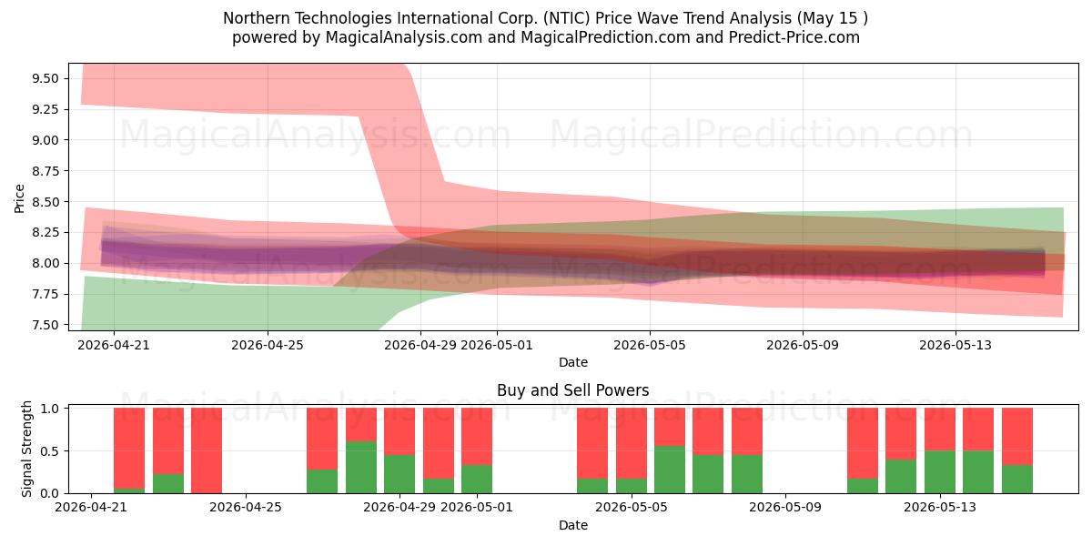  Northern Technologies International Corp. (NTIC) Support and Resistance area (14 May) 