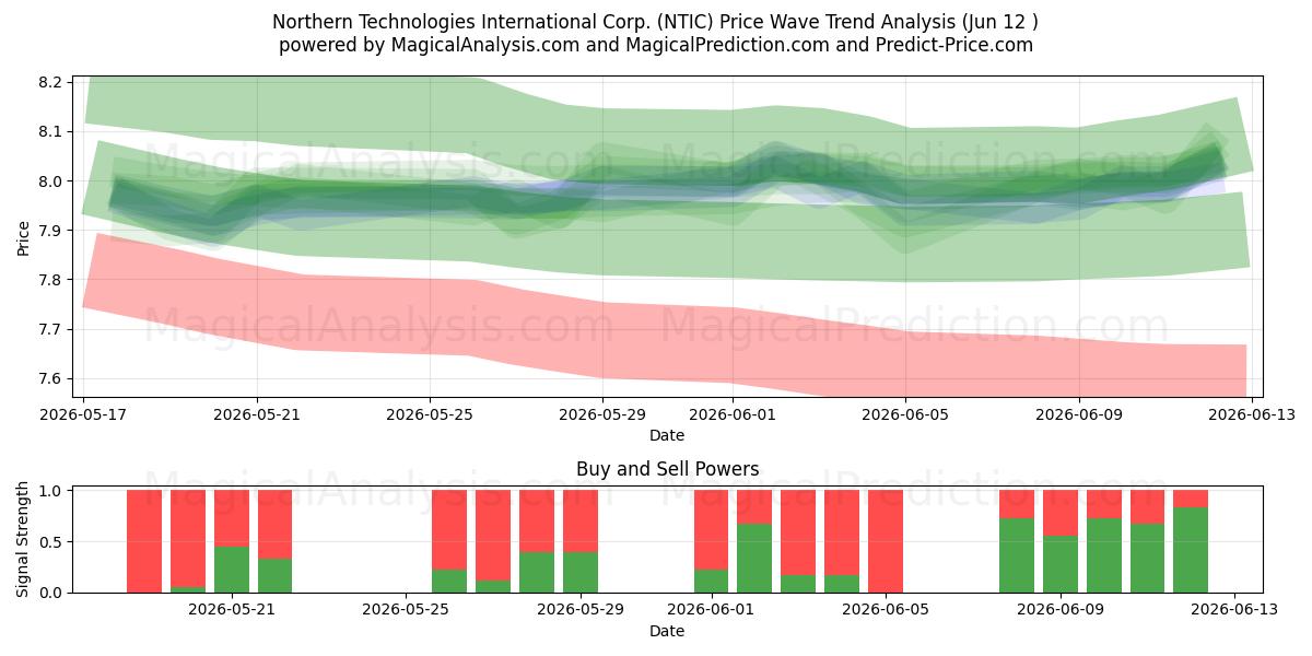  Northern Technologies International Corp. (NTIC) Support and Resistance area (11 Jun) 