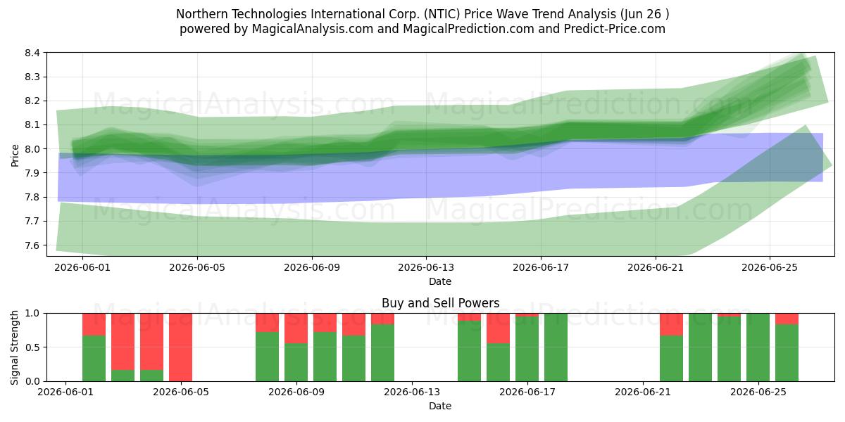  Northern Technologies International Corp. (NTIC) Support and Resistance area (17 Jun) 
