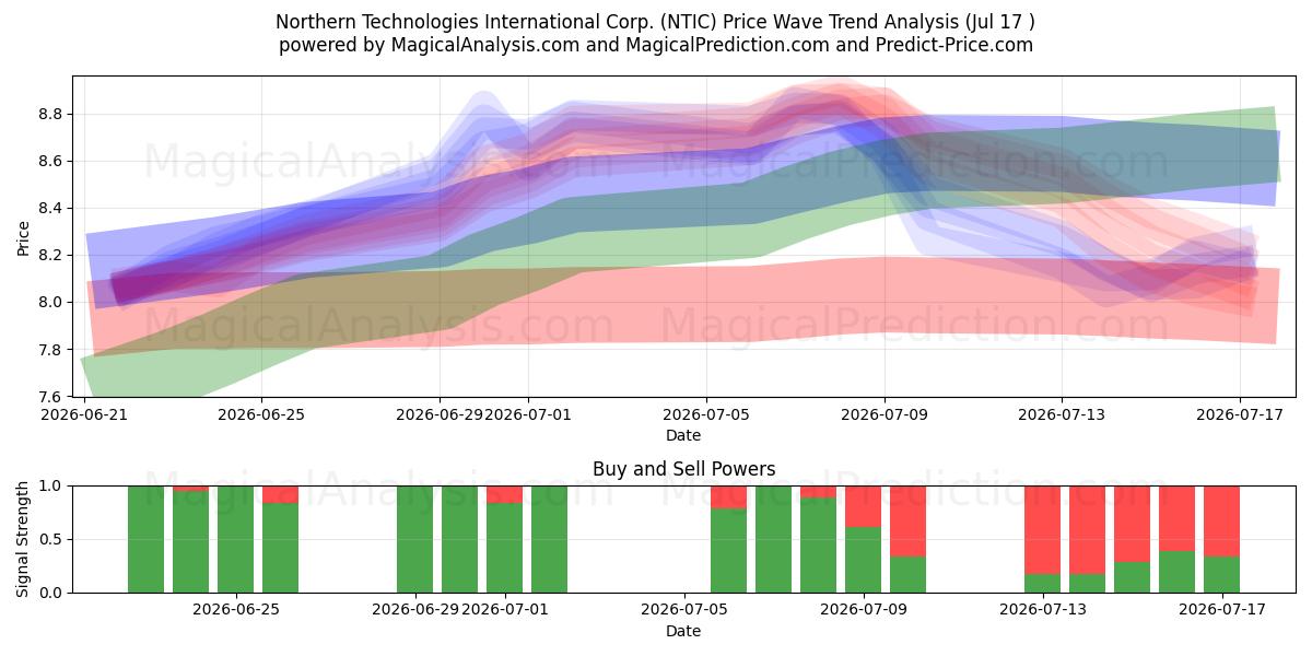  Northern Technologies International Corp. (NTIC) Support and Resistance area (16 Jul) 