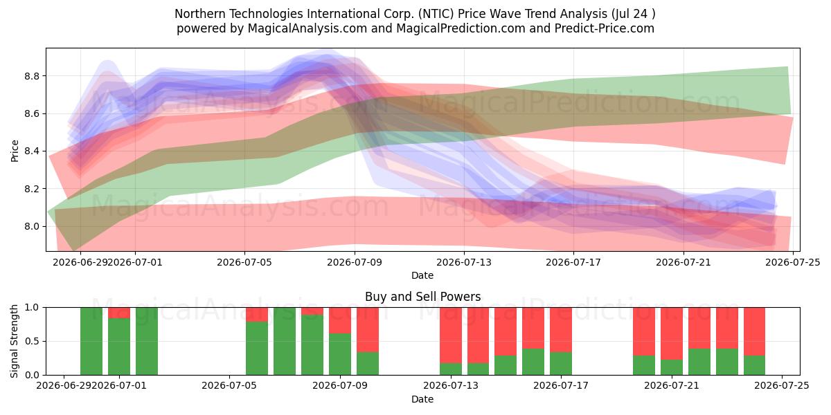  Northern Technologies International Corp. (NTIC) Support and Resistance area (23 Jul) 