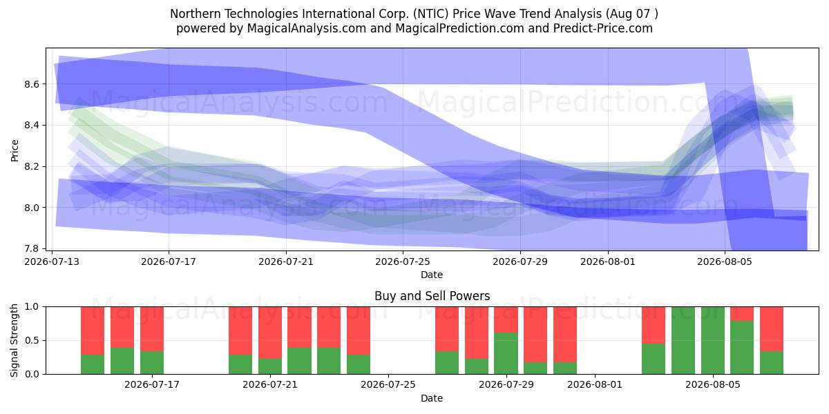  Northern Technologies International Corp. (NTIC) Support and Resistance area (06 Aug) 