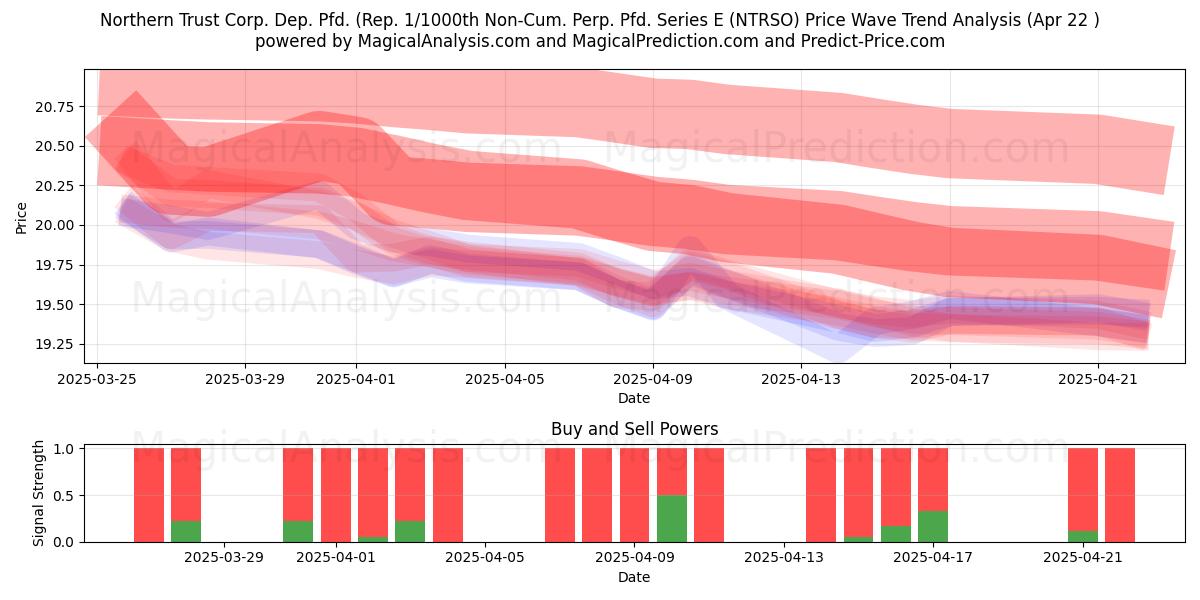 Northern Trust Corp. Dep. Pfd. (Rep. 1/1000th Non-Cum. Perp. Pfd. Series E (NTRSO) Support and Resistance area (22 Apr) 
