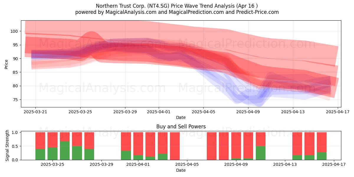  Northern Trust Corp. (NT4.SG) Support and Resistance area (16 Apr) 