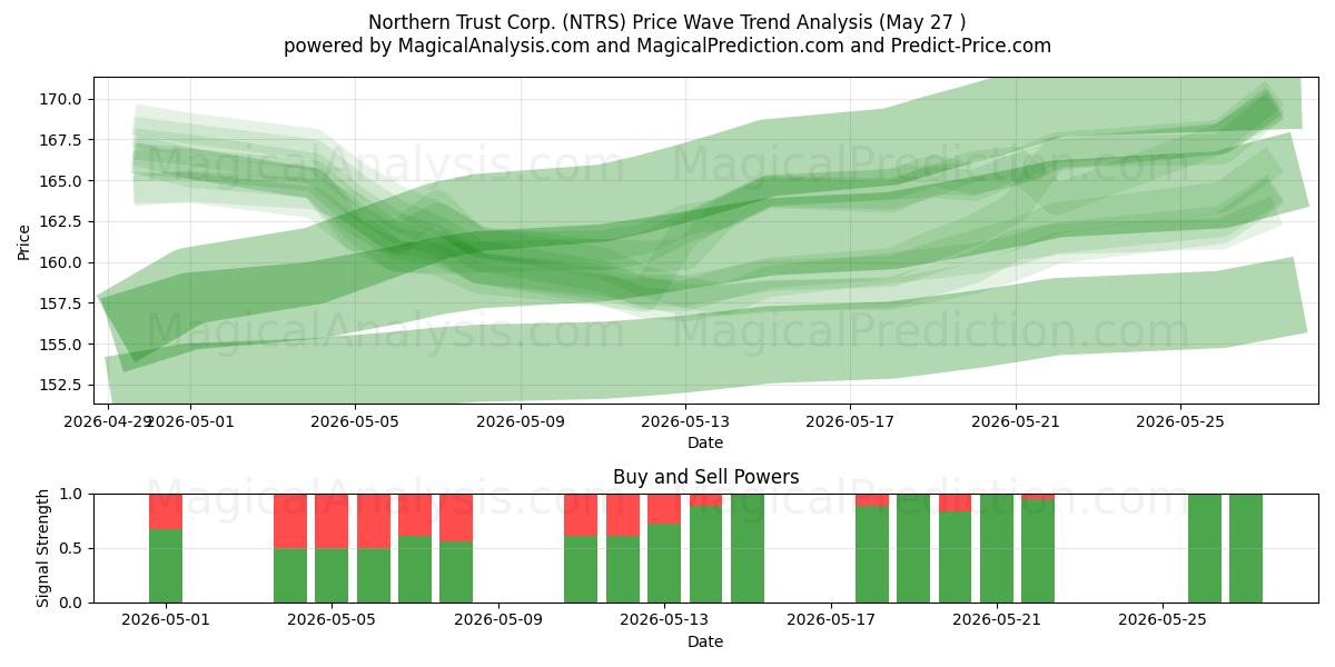  Northern Trust Corp. (NTRS) Support and Resistance area (26 May) 