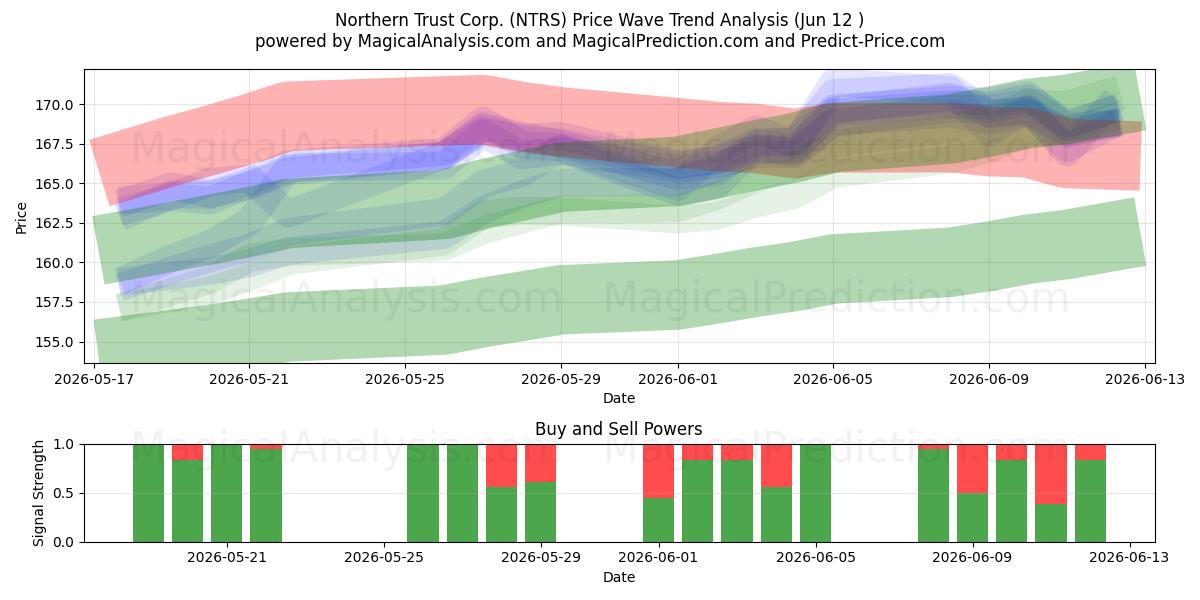  Northern Trust Corp. (NTRS) Support and Resistance area (11 Jun) 