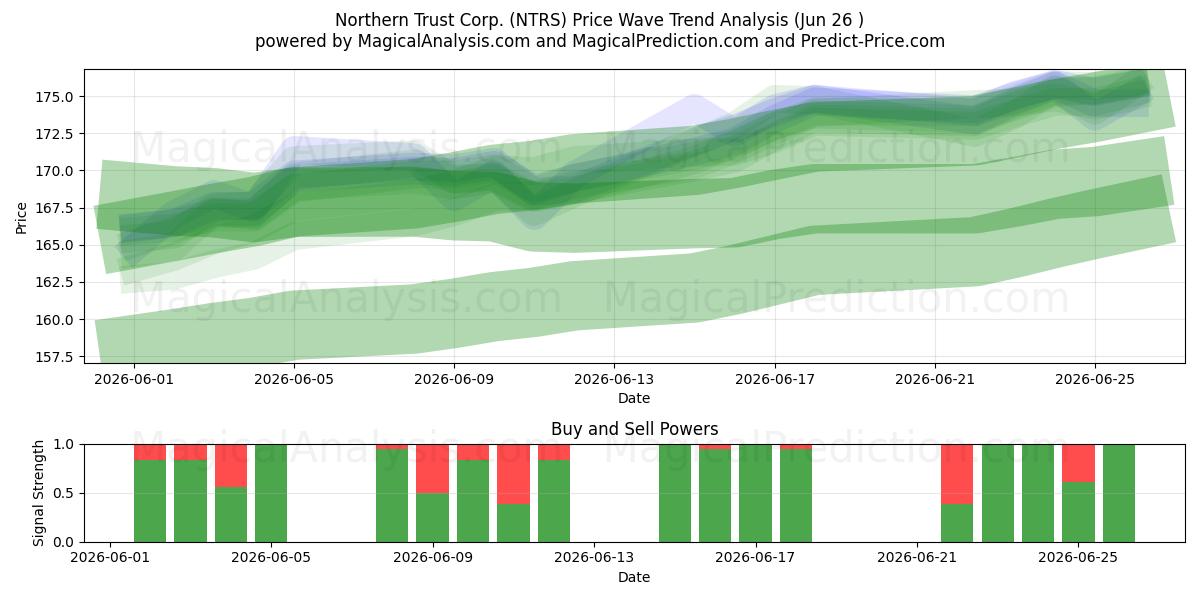  Northern Trust Corp. (NTRS) Support and Resistance area (25 Jun) 