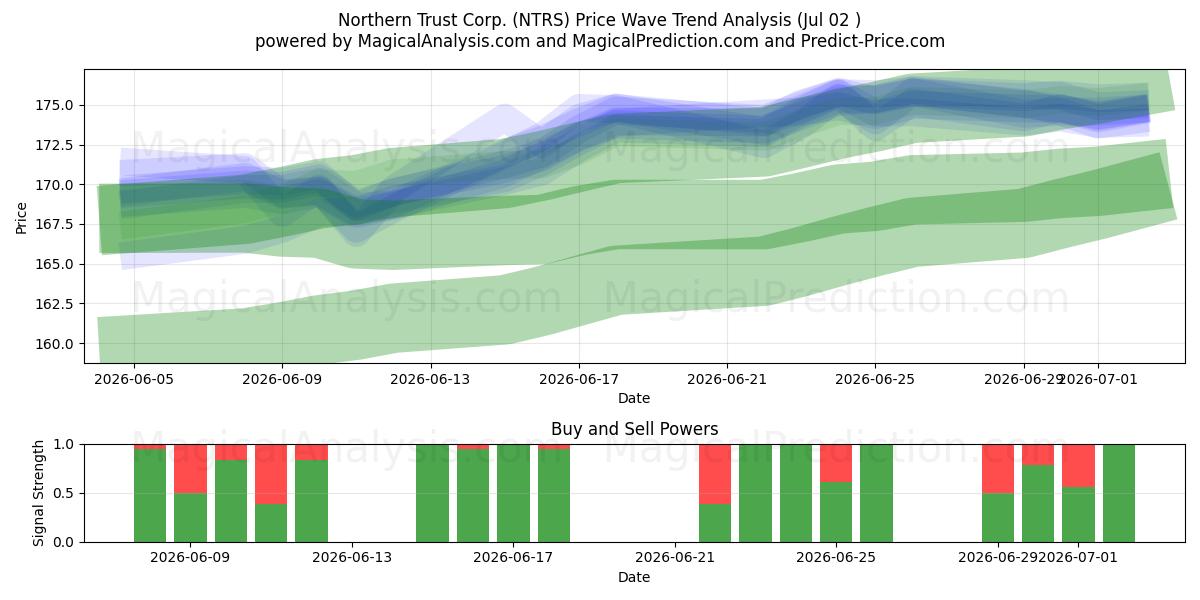  Northern Trust Corp. (NTRS) Support and Resistance area (01 Jul) 