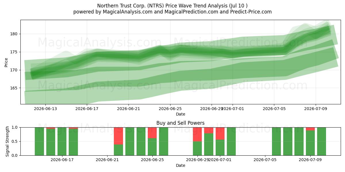 Northern Trust Corp. (NTRS) Support and Resistance area (09 Jul) 