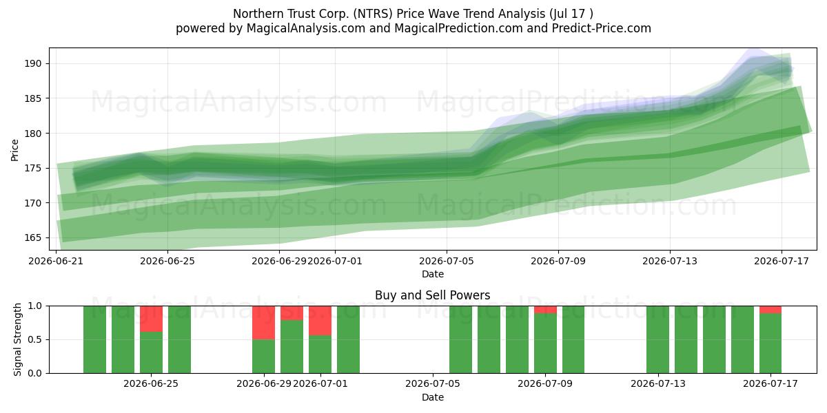  Northern Trust Corp. (NTRS) Support and Resistance area (16 Jul) 