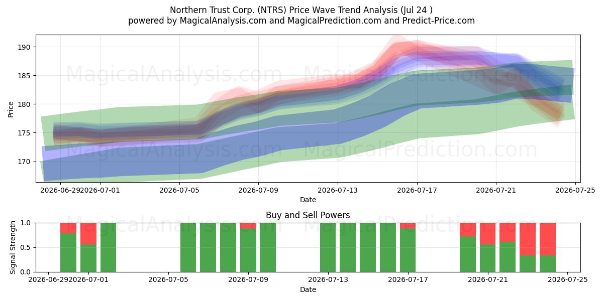 Northern Trust Corp. (NTRS) Support and Resistance area (23 Jul) 