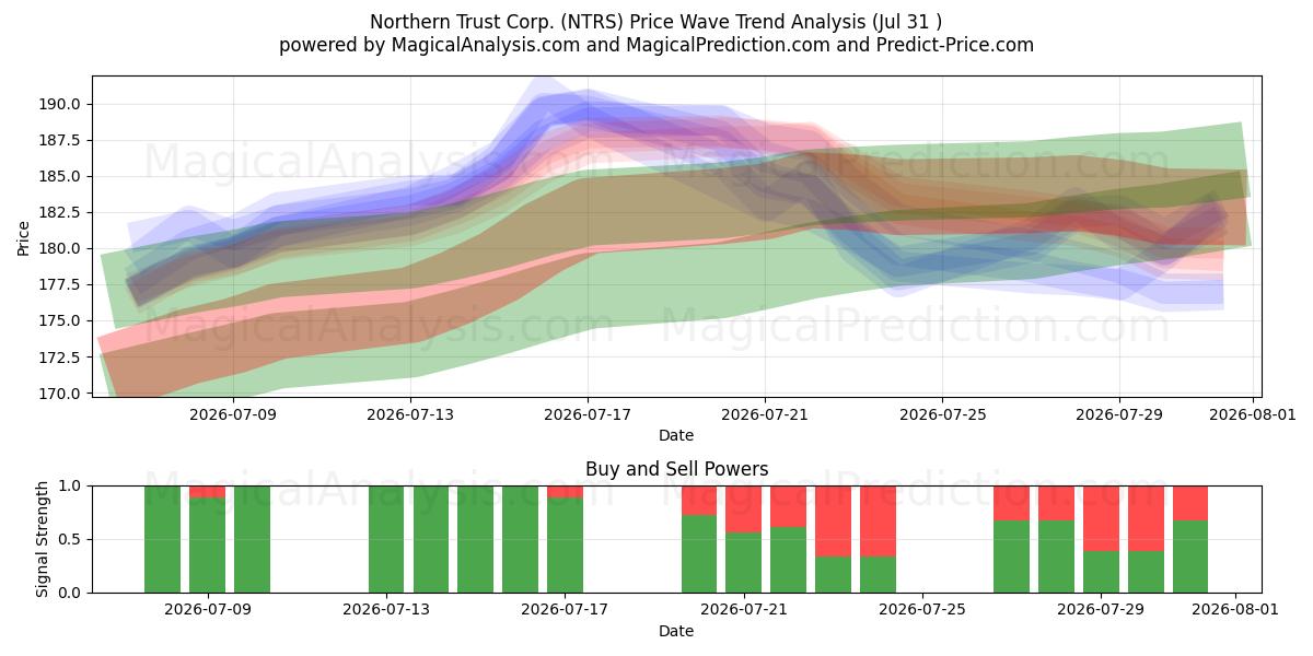  Northern Trust Corp. (NTRS) Support and Resistance area (30 Jul) 