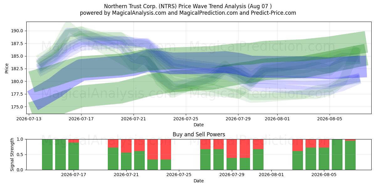  Northern Trust Corp. (NTRS) Support and Resistance area (06 Aug) 