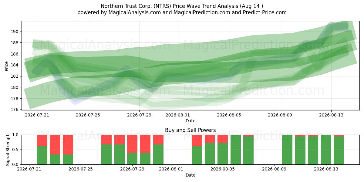  Northern Trust Corp. (NTRS) Support and Resistance area (13 Aug) 
