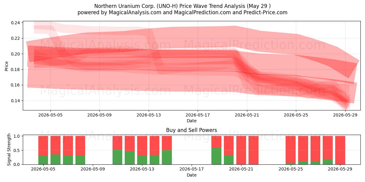  Northern Uranium Corp. (UNO-H) Support and Resistance area (28 May) 