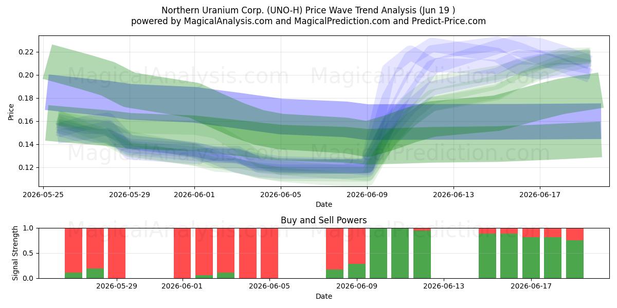  Northern Uranium Corp. (UNO-H) Support and Resistance area (18 Jun) 