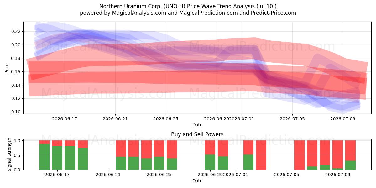  Northern Uranium Corp. (UNO-H) Support and Resistance area (09 Jul) 