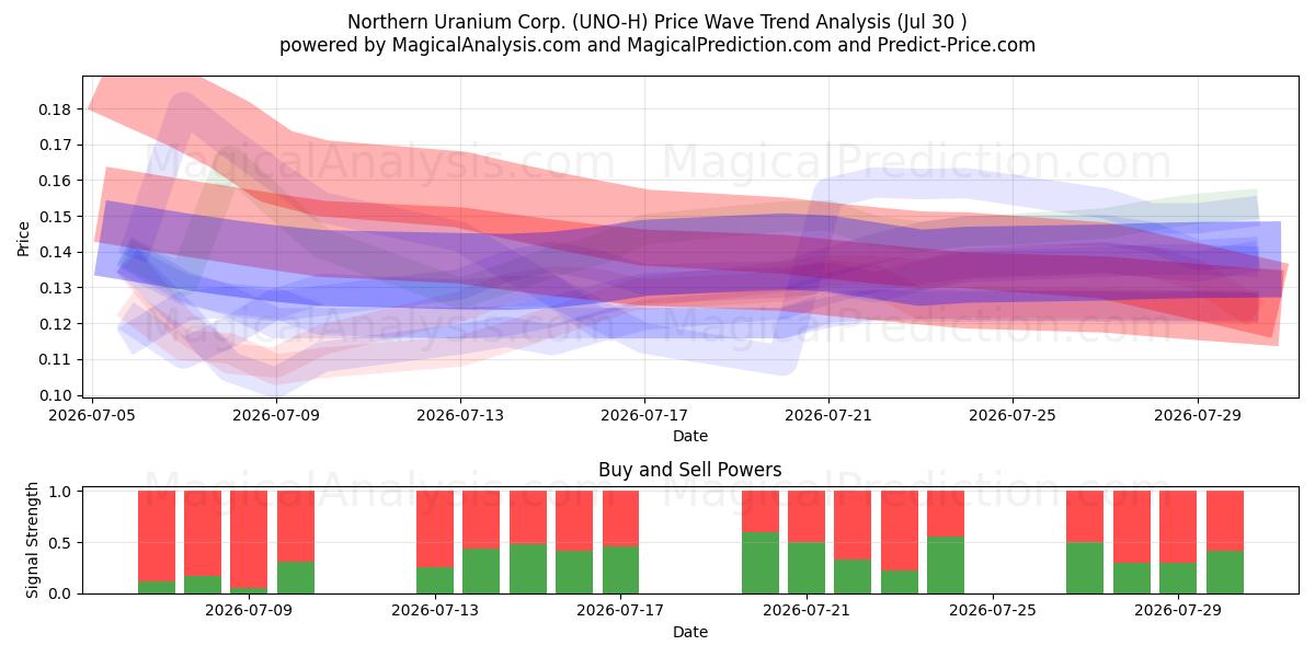  Northern Uranium Corp. (UNO-H) Support and Resistance area (29 Jul) 