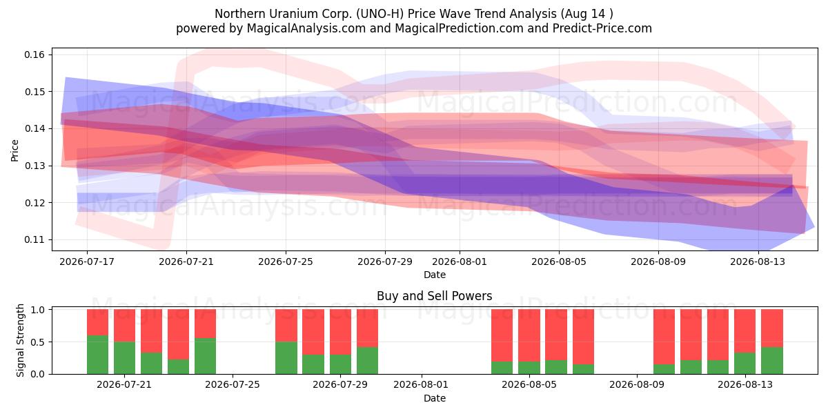  Northern Uranium Corp. (UNO-H) Support and Resistance area (13 Aug) 