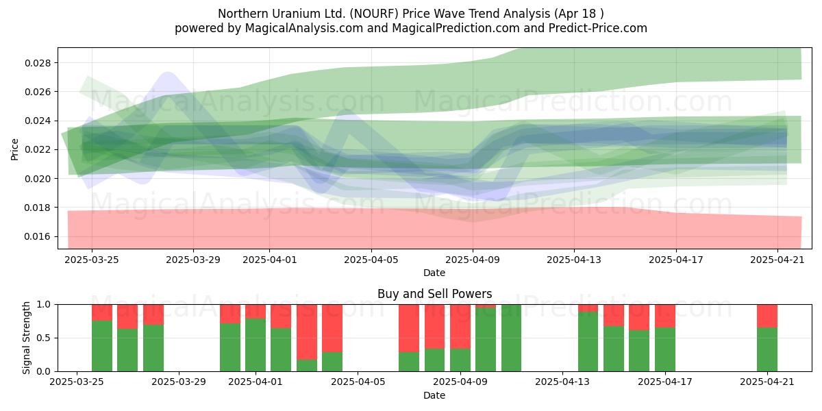  Northern Uranium Ltd. (NOURF) Support and Resistance area (18 Apr) 