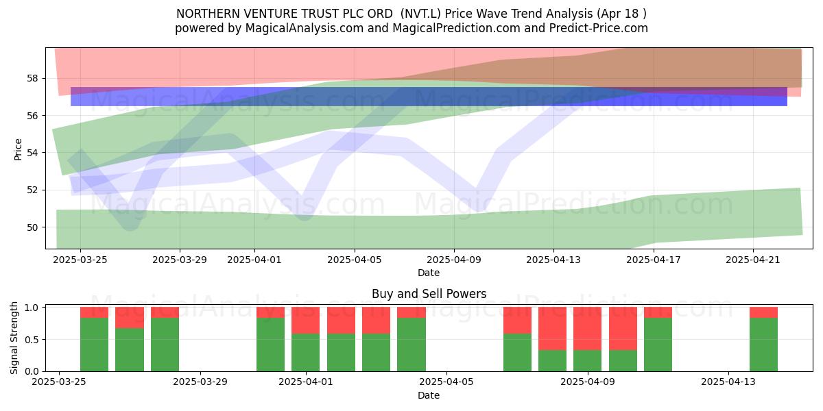  NORTHERN VENTURE TRUST PLC ORD  (NVT.L) Support and Resistance area (18 Apr) 