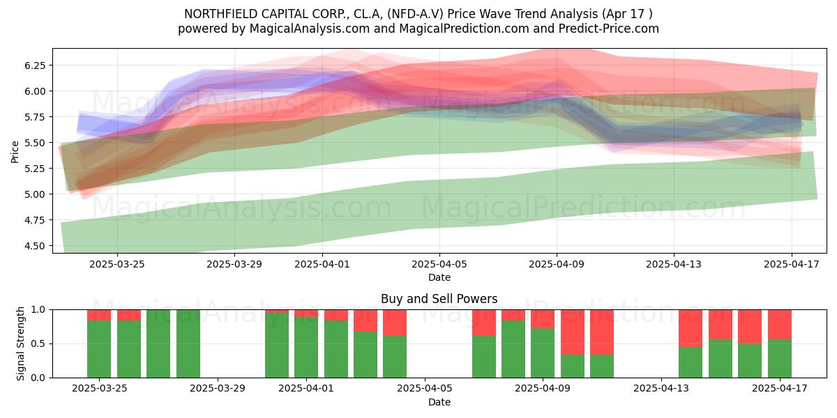  NORTHFIELD CAPITAL CORP., CL.A, (NFD-A.V) Support and Resistance area (17 Apr) 