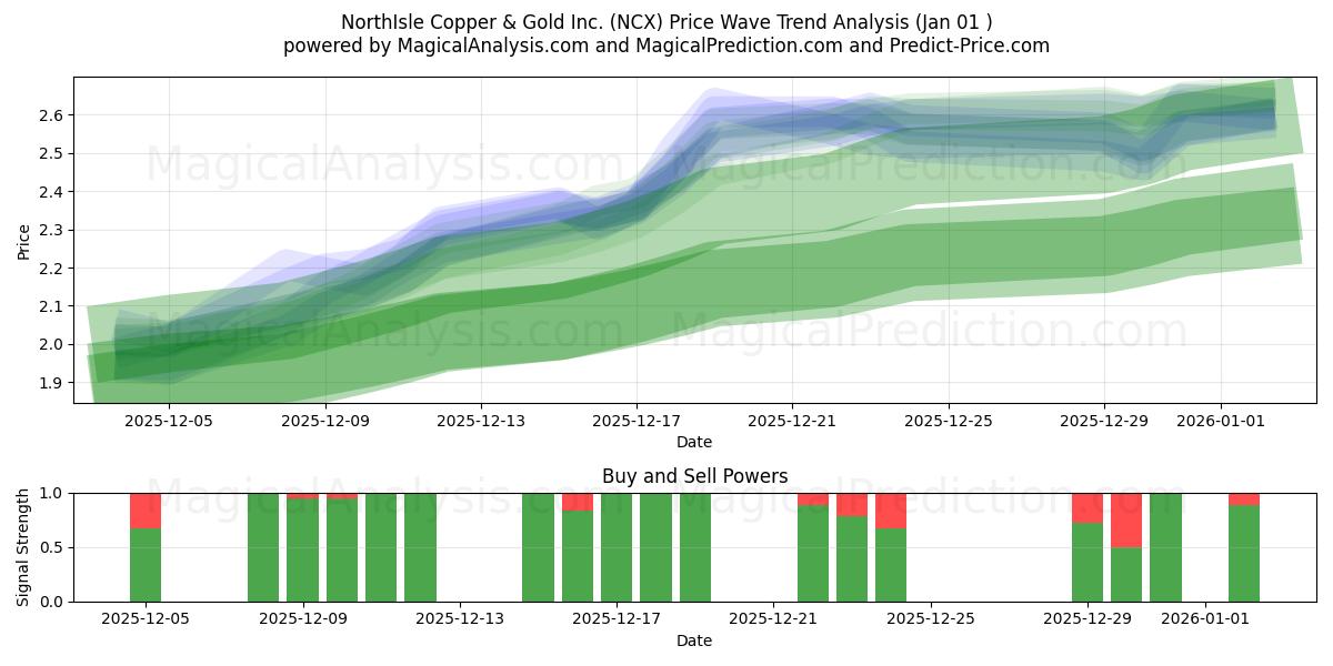  NorthIsle Copper & Gold Inc. (NCX) Support and Resistance area (31 Dec) 