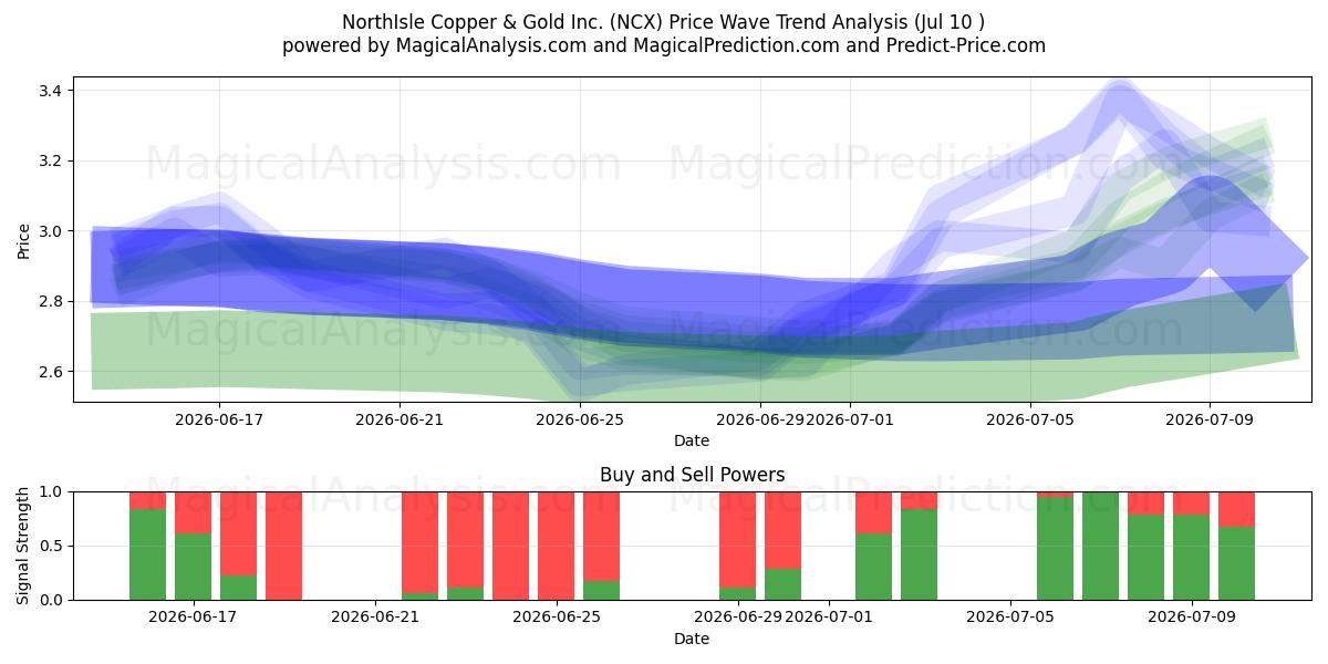 NorthIsle Copper & Gold Inc. (NCX) Support and Resistance area (09 Jul) 
