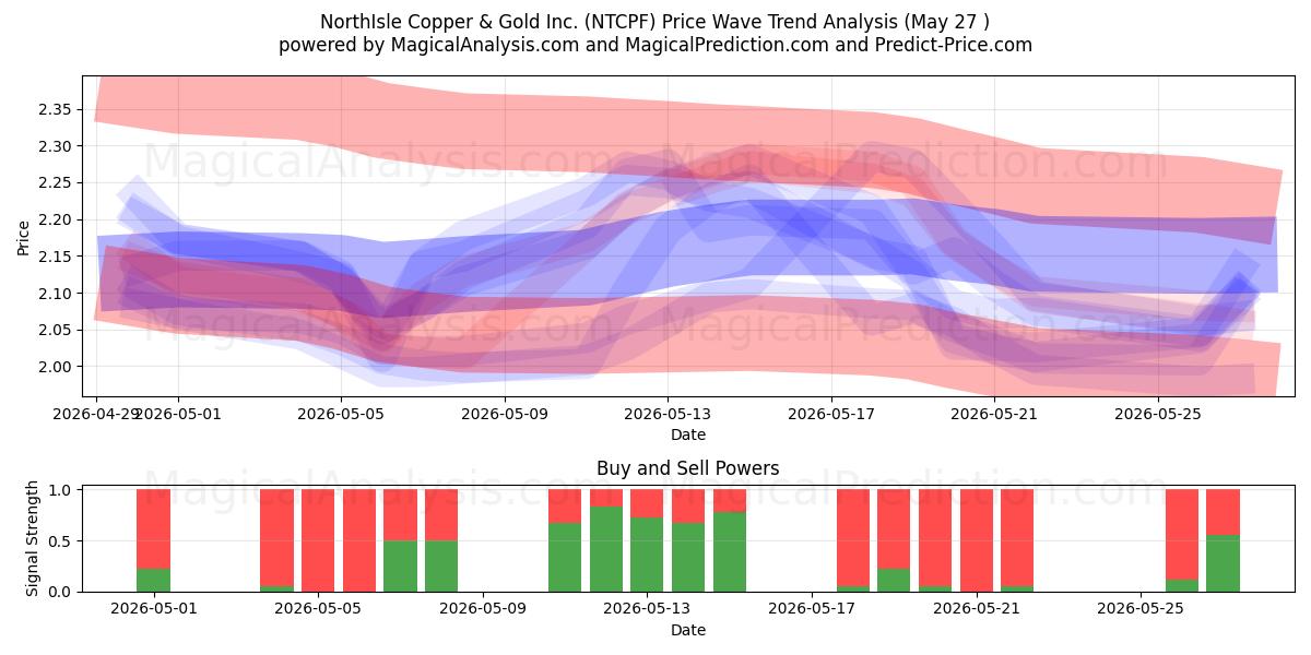  NorthIsle Copper & Gold Inc. (NTCPF) Support and Resistance area (27 May) 