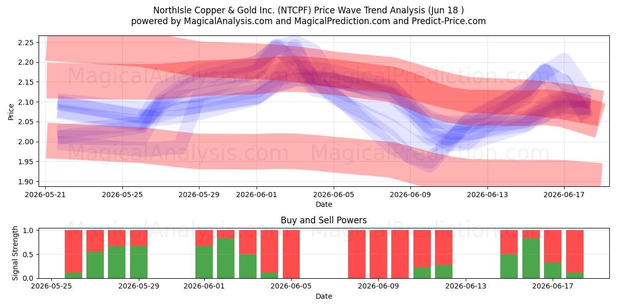  NorthIsle Copper & Gold Inc. (NTCPF) Support and Resistance area (17 Jun) 