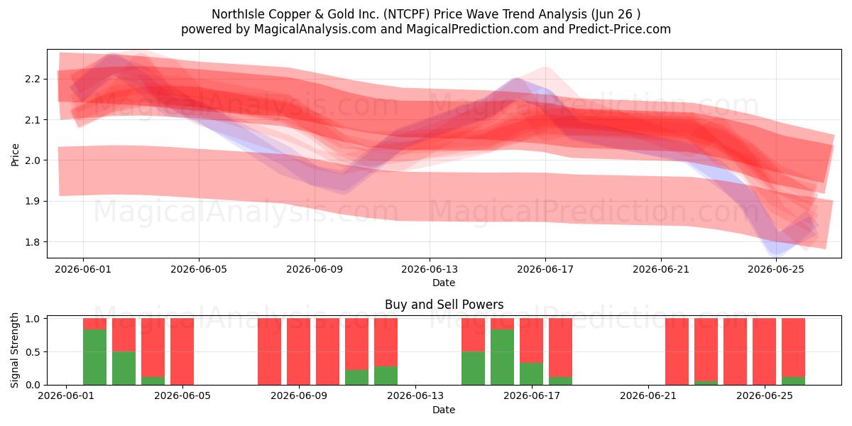  NorthIsle Copper & Gold Inc. (NTCPF) Support and Resistance area (25 Jun) 