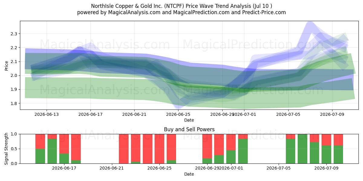  NorthIsle Copper & Gold Inc. (NTCPF) Support and Resistance area (09 Jul) 