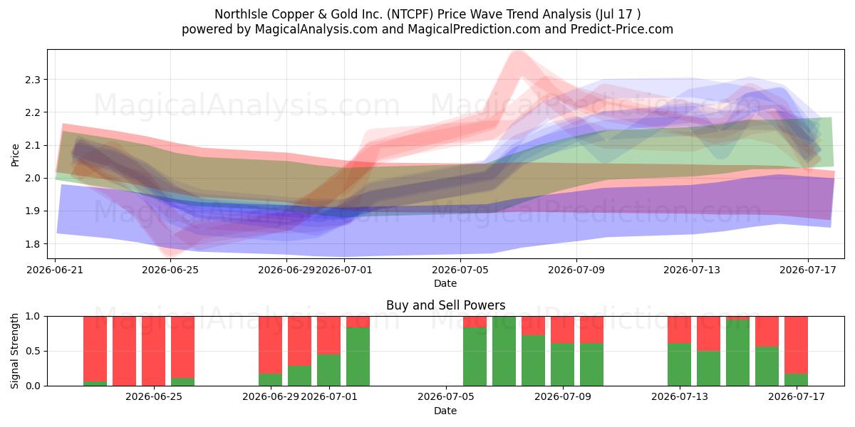  NorthIsle Copper & Gold Inc. (NTCPF) Support and Resistance area (16 Jul) 